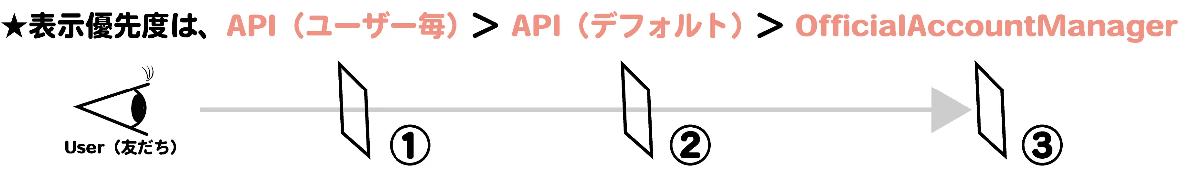 リッチメニュー表示優先度の図